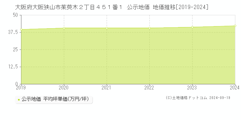 大阪府大阪狭山市茱萸木２丁目４５１番１ 公示地価 地価推移[2019-2024]