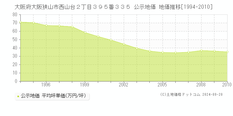 大阪府大阪狭山市西山台２丁目３９５番３３５ 公示地価 地価推移[1994-2010]