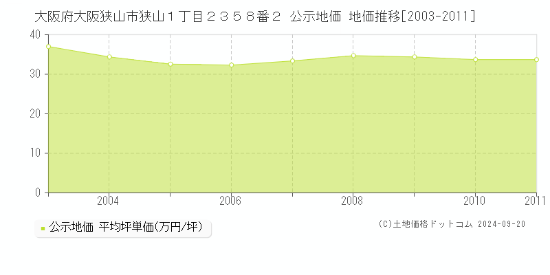 大阪府大阪狭山市狭山１丁目２３５８番２ 公示地価 地価推移[2003-2011]