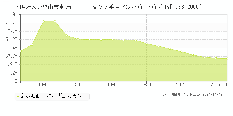 大阪府大阪狭山市東野西１丁目９５７番４ 公示地価 地価推移[1988-2006]