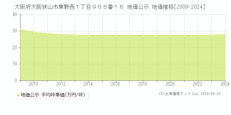 大阪府大阪狭山市東野西１丁目９６８番１６ 公示地価 地価推移[2009-2013]