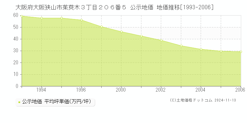 大阪府大阪狭山市茱萸木３丁目２０６番５ 公示地価 地価推移[1993-2006]