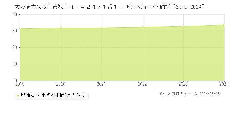 大阪府大阪狭山市狭山４丁目２４７１番１４ 地価公示 地価推移[2019-2022]