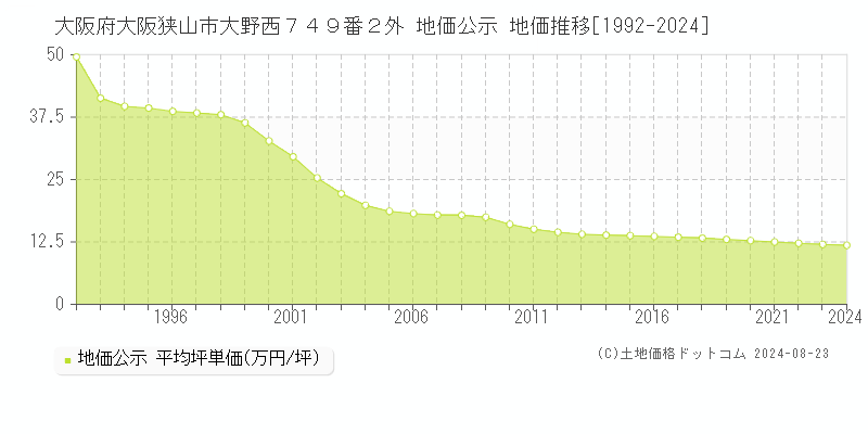 大阪府大阪狭山市大野西７４９番２外 地価公示 地価推移[1992-2022]