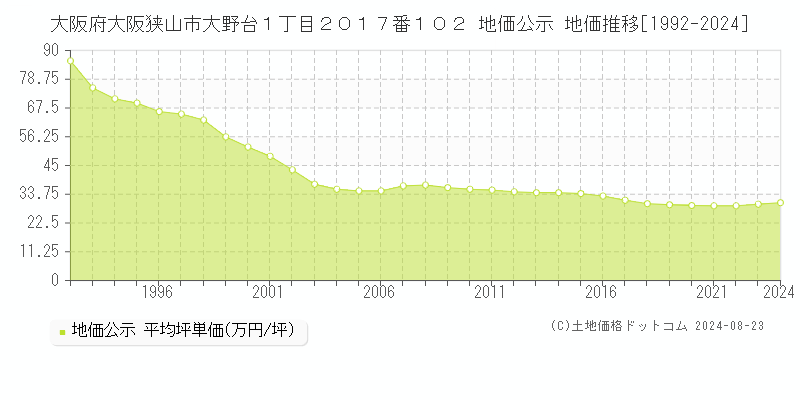 大阪府大阪狭山市大野台１丁目２０１７番１０２ 地価公示 地価推移[1992-2022]