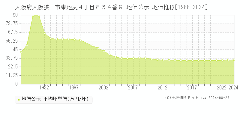 大阪府大阪狭山市東池尻４丁目８６４番９ 公示地価 地価推移[1988-2024]