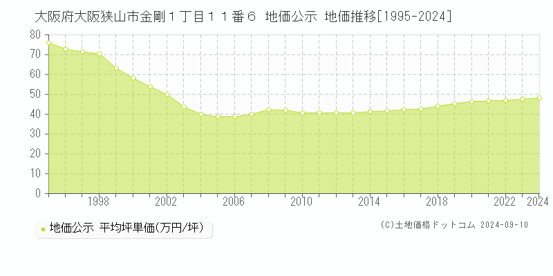 大阪府大阪狭山市金剛１丁目１１番６ 公示地価 地価推移[1995-2019]