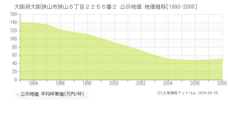 大阪府大阪狭山市狭山５丁目２２５６番２ 公示地価 地価推移[1993-2008]