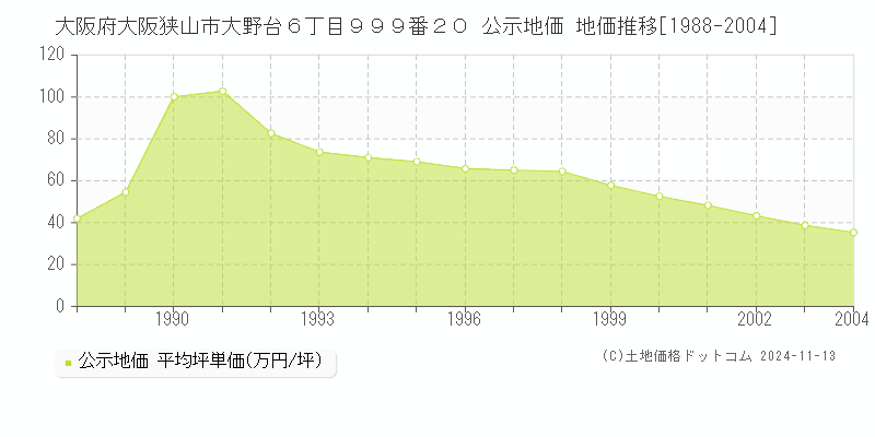 大阪府大阪狭山市大野台６丁目９９９番２０ 公示地価 地価推移[1988-2004]