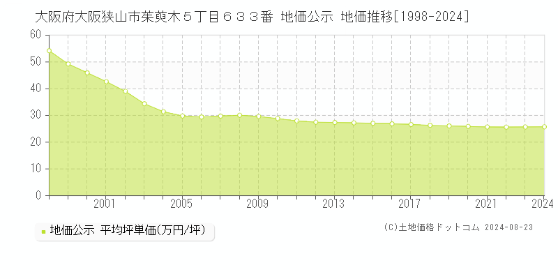 大阪府大阪狭山市茱萸木５丁目６３３番 公示地価 地価推移[1998-2015]