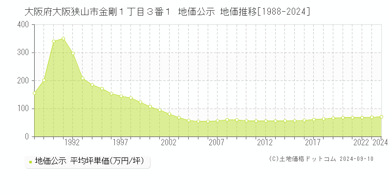 大阪府大阪狭山市金剛１丁目３番１ 公示地価 地価推移[1988-2012]