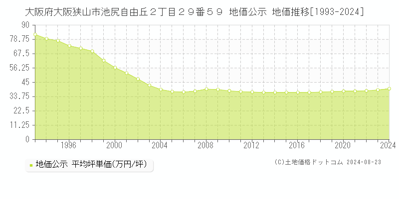 大阪府大阪狭山市池尻自由丘２丁目２９番５９ 公示地価 地価推移[1993-2010]