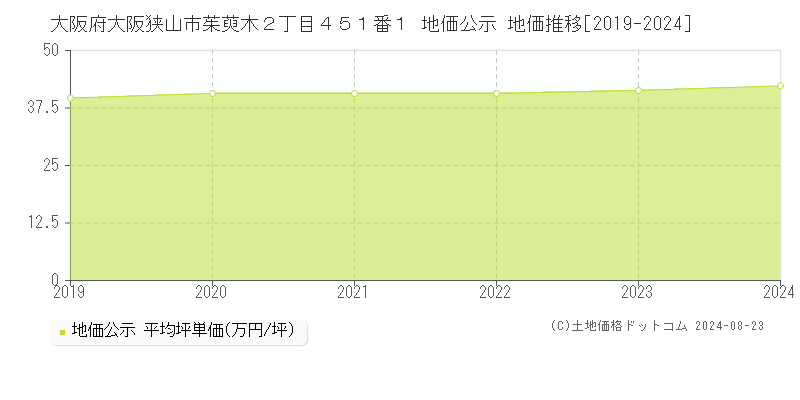 大阪府大阪狭山市茱萸木２丁目４５１番１ 地価公示 地価推移[2019-2022]