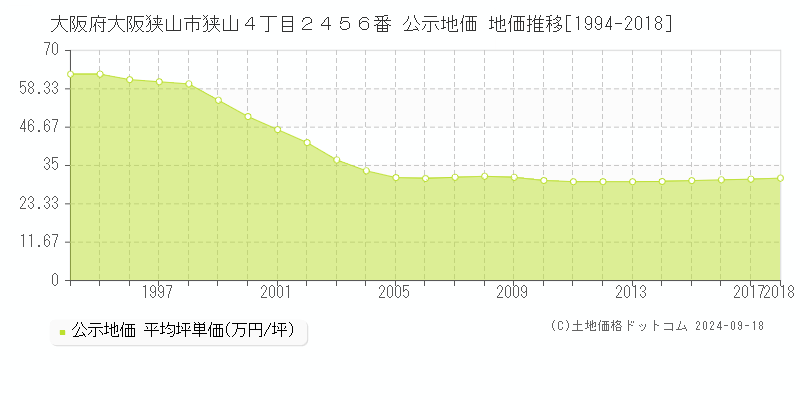 大阪府大阪狭山市狭山４丁目２４５６番 公示地価 地価推移[1994-2012]