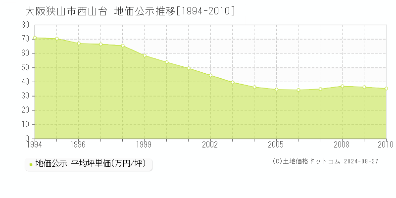 西山台(大阪狭山市)の地価公示推移グラフ(坪単価)[1994-2010年]