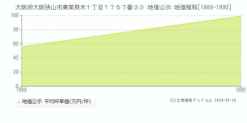 大阪府大阪狭山市東茱萸木１丁目１７５７番３３ 公示地価 地価推移[1989-1990]