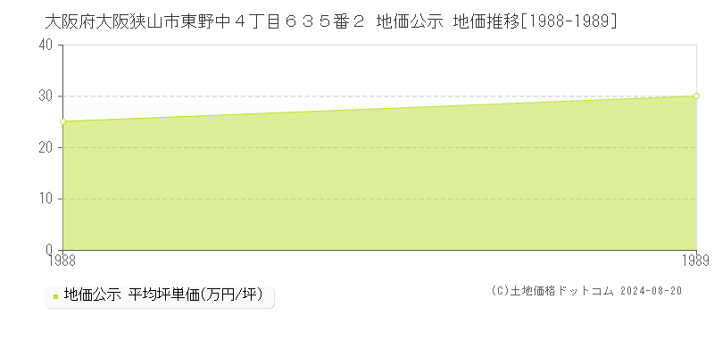 大阪府大阪狭山市東野中４丁目６３５番２ 公示地価 地価推移[1988-1989]