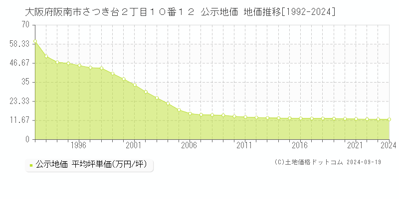 大阪府阪南市さつき台２丁目１０番１２ 公示地価 地価推移[1992-2024]