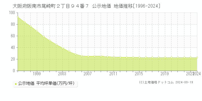 大阪府阪南市尾崎町２丁目９４番７ 公示地価 地価推移[1996-2024]