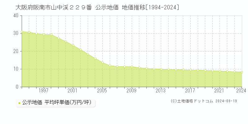 大阪府阪南市山中渓２２９番 公示地価 地価推移[1994-2024]