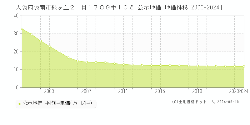 大阪府阪南市緑ヶ丘２丁目１７８９番１０６ 公示地価 地価推移[2000-2024]