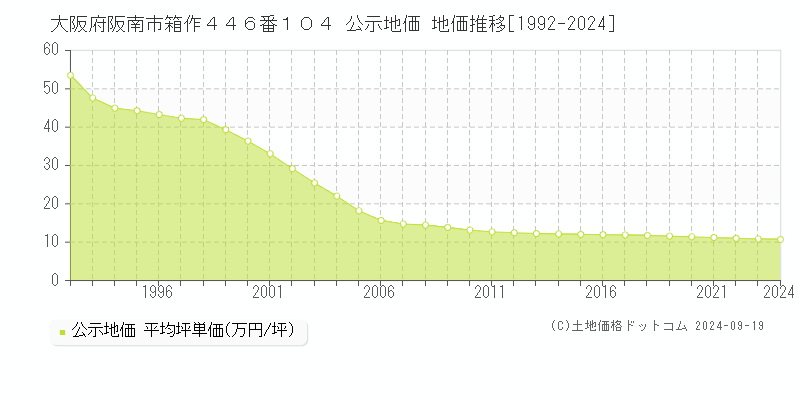 大阪府阪南市箱作４４６番１０４ 公示地価 地価推移[1992-2024]