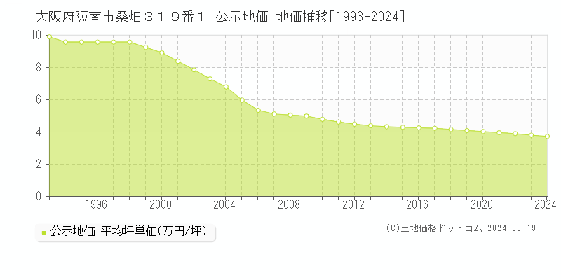 大阪府阪南市桑畑３１９番１ 公示地価 地価推移[1993-2024]