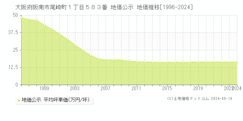 大阪府阪南市尾崎町１丁目５８３番 公示地価 地価推移[1996-2012]