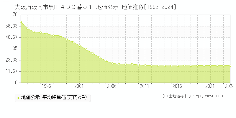 大阪府阪南市黒田４３０番３１ 公示地価 地価推移[1992-2020]