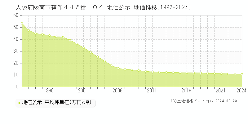 大阪府阪南市箱作４４６番１０４ 公示地価 地価推移[1992-2019]