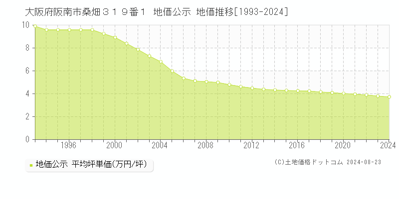 大阪府阪南市桑畑３１９番１ 公示地価 地価推移[1993-2015]