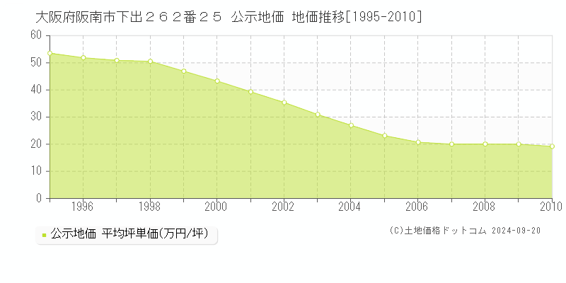 大阪府阪南市下出２６２番２５ 公示地価 地価推移[1995-2010]