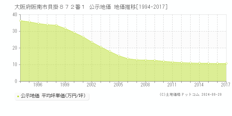 大阪府阪南市貝掛８７２番１ 公示地価 地価推移[1994-2016]