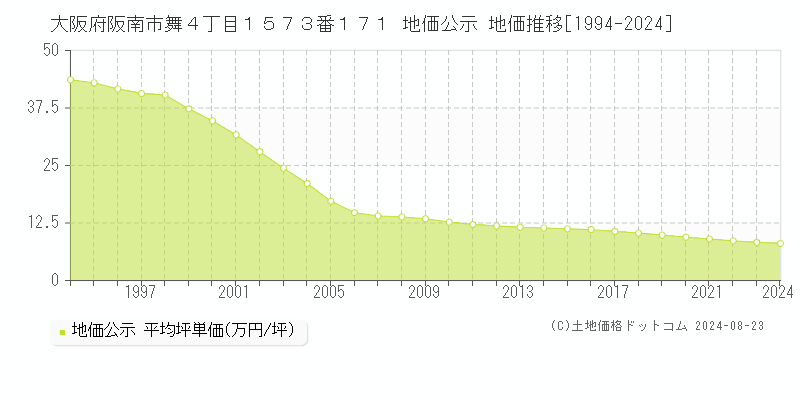 大阪府阪南市舞４丁目１５７３番１７１ 公示地価 地価推移[1994-2011]