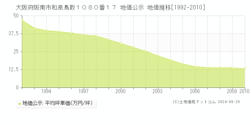 大阪府阪南市和泉鳥取１０８０番１７ 公示地価 地価推移[1992-2010]