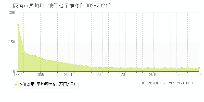 尾崎町(阪南市)の公示地価推移グラフ(坪単価)[1992-2024年]