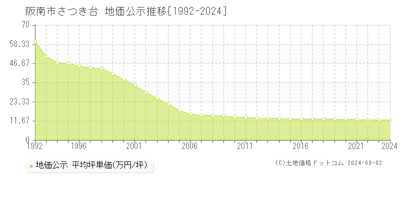 さつき台(阪南市)の地価公示推移グラフ(坪単価)[1992-2024年]