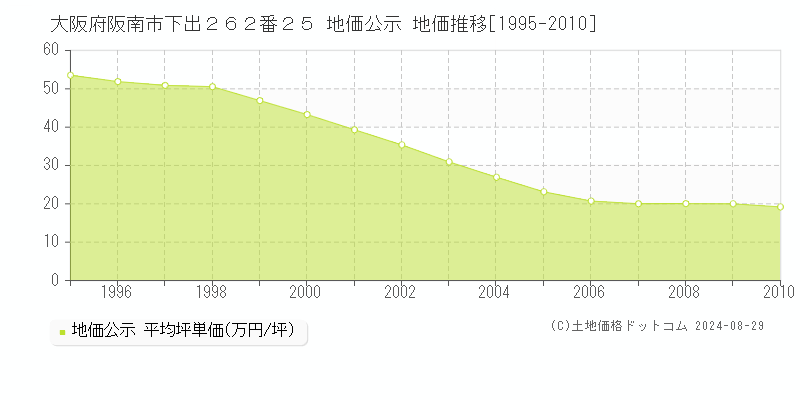 大阪府阪南市下出２６２番２５ 地価公示 地価推移[1995-2010]