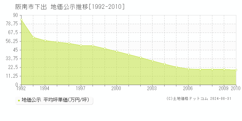 下出(阪南市)の地価公示推移グラフ(坪単価)[1992-2010年]