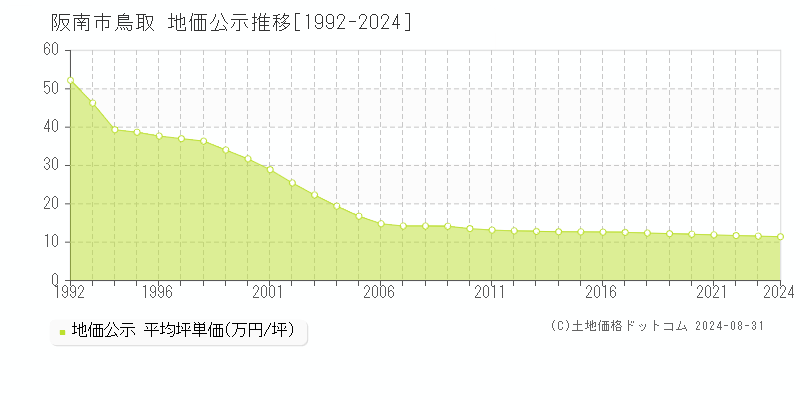 鳥取(阪南市)の公示地価推移グラフ(坪単価)[1992-2024年]