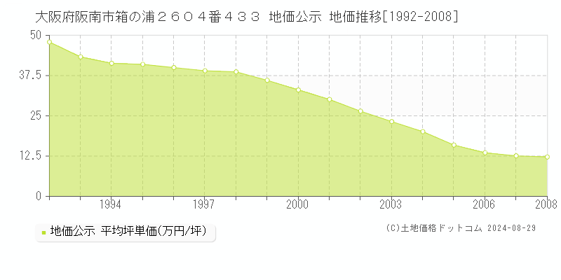 大阪府阪南市箱の浦２６０４番４３３ 地価公示 地価推移[1992-2008]