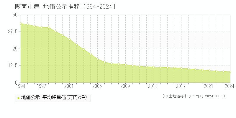 舞(阪南市)の地価公示推移グラフ(坪単価)[1994-2024年]