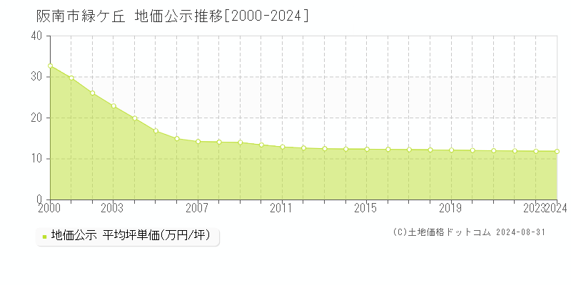 緑ケ丘(阪南市)の地価公示推移グラフ(坪単価)[2000-2024年]