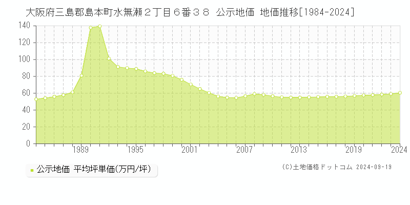 大阪府三島郡島本町水無瀬２丁目６番３８ 公示地価 地価推移[1984-2024]