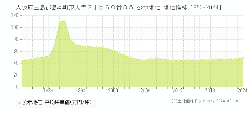 大阪府三島郡島本町東大寺３丁目９０番８５ 公示地価 地価推移[1983-2024]