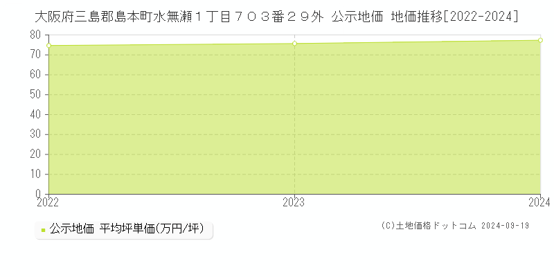 大阪府三島郡島本町水無瀬１丁目７０３番２９外 公示地価 地価推移[2022-2024]