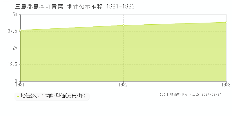 青葉(三島郡島本町)の公示地価推移グラフ(坪単価)[1981-1983年]