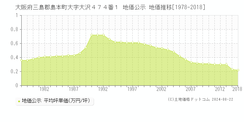 大阪府三島郡島本町大字大沢４７４番１ 地価公示 地価推移[1978-2018]