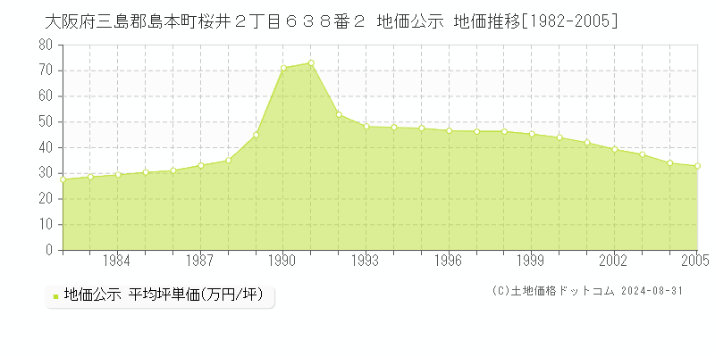 大阪府三島郡島本町桜井２丁目６３８番２ 公示地価 地価推移[1982-2005]