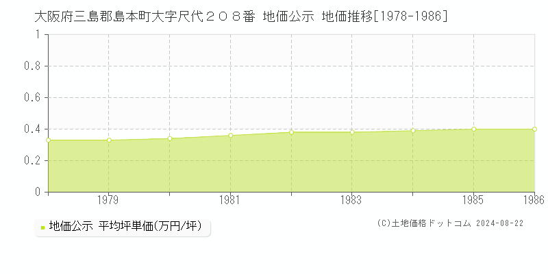 大阪府三島郡島本町大字尺代２０８番 公示地価 地価推移[1978-1986]